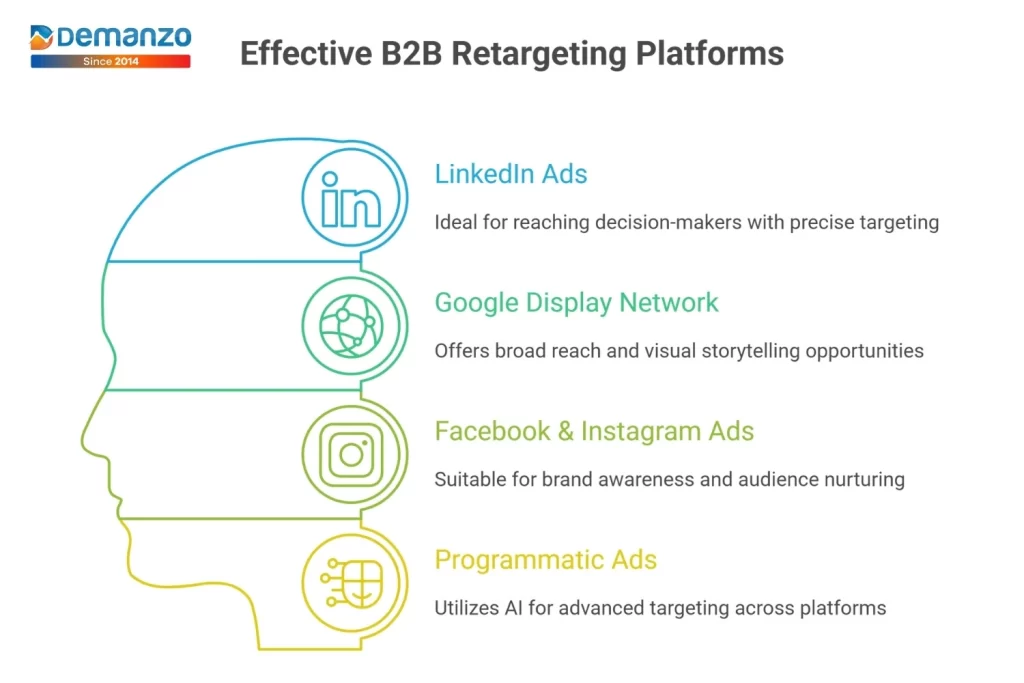 Not all retargeting ad platforms deliver the same results for B2B. For IT and SaaS companies, some channels stand out: